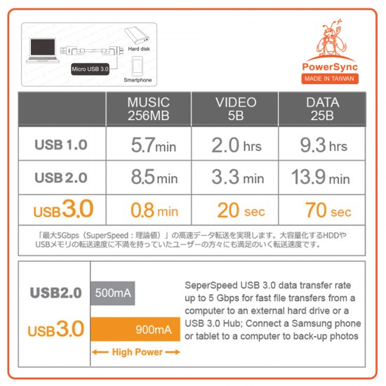 PowerSync USB.3.0 A Male to Micro B High Speed Cable - 1.8M